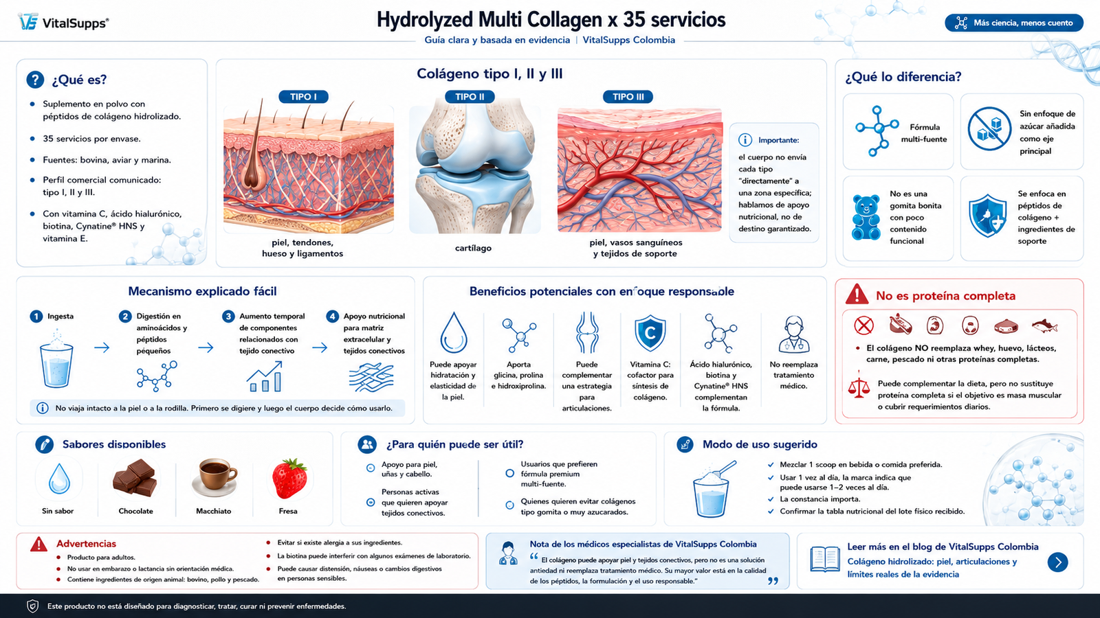 Infografía de VitalSupps Colombia sobre Hydrolyzed Multi Collagen x 35 servicios, con explicación didáctica de colágeno tipo I, II y III, beneficios potenciales, mecanismo de acción, sabores disponibles, modo de uso y advertencias.