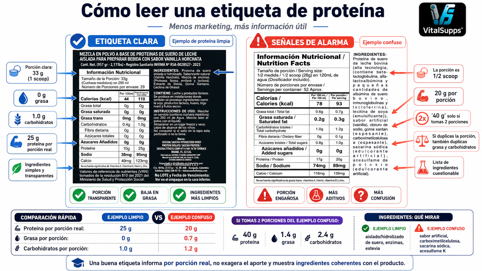 Infografía de VitalSupps Colombia sobre cómo leer etiquetas e ingredientes de proteínas whey para comparar porción real, proteína, carbohidratos, grasa y fórmula